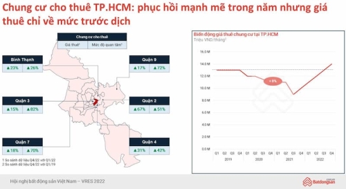 Bất Động Sản 2023: Dòng Tiền Sẽ Hướng Vào Các Sản Phẩm Cho Thuê