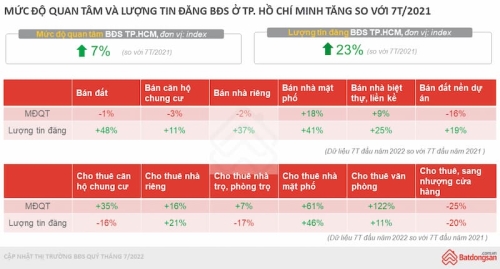 Điểm tin thị trường bất động sản 7 tháng đầu năm 2022